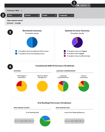 Shows screen location of Benchmark Summary data, Dyslexia Screener Summary data, and the Foundational Skills Performance Breakdown