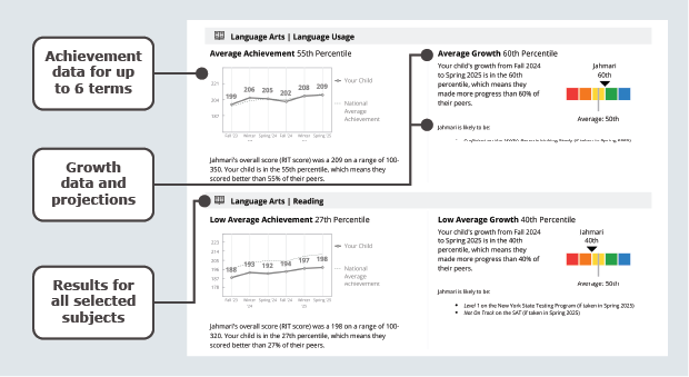 Sample view of the Family Report highlighting achievement data, growth data, and selected subjects.